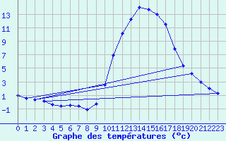 Courbe de tempratures pour Mende - Chabrits (48)