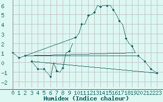 Courbe de l'humidex pour Blackpool Airport
