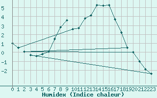 Courbe de l'humidex pour Hoyerswerda