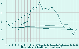 Courbe de l'humidex pour Nyrud