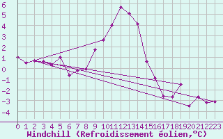 Courbe du refroidissement olien pour Feistritz Ob Bleiburg