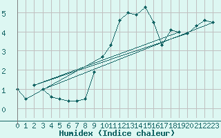 Courbe de l'humidex pour Sacueni