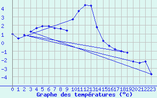 Courbe de tempratures pour Kroppefjaell-Granan
