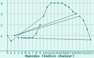 Courbe de l'humidex pour Sremska Mitrovica
