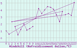 Courbe du refroidissement olien pour Mathod