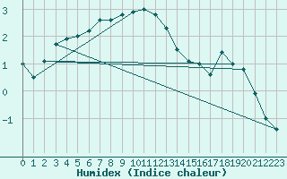 Courbe de l'humidex pour Kalmar Flygplats