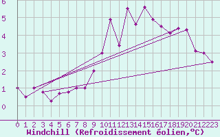 Courbe du refroidissement olien pour Colmar (68)