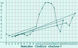 Courbe de l'humidex pour Boltigen