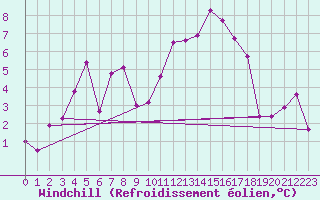 Courbe du refroidissement olien pour Grenoble/St-Etienne-St-Geoirs (38)