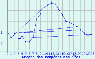 Courbe de tempratures pour Svartbyn