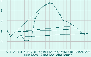 Courbe de l'humidex pour Svartbyn