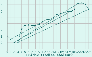 Courbe de l'humidex pour Woluwe-Saint-Pierre (Be)