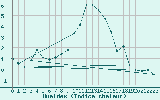 Courbe de l'humidex pour Sattel-Aegeri (Sw)