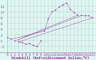 Courbe du refroidissement olien pour Saint-Martial-de-Vitaterne (17)