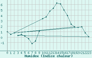 Courbe de l'humidex pour Spadeadam