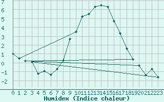 Courbe de l'humidex pour Oedum