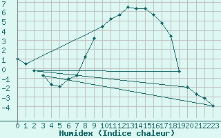 Courbe de l'humidex pour De Bilt (PB)