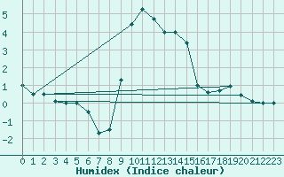 Courbe de l'humidex pour Malacky