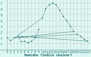 Courbe de l'humidex pour Muenchen-Stadt
