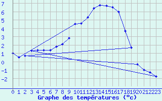 Courbe de tempratures pour Ebnat-Kappel