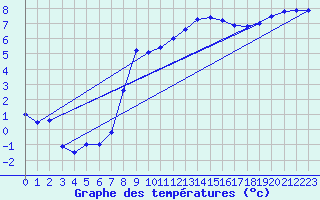 Courbe de tempratures pour Sjaelsmark