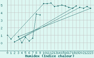 Courbe de l'humidex pour Neuchatel (Sw)