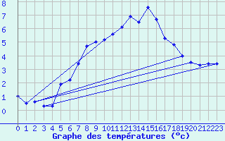Courbe de tempratures pour Kleiner Feldberg / Taunus