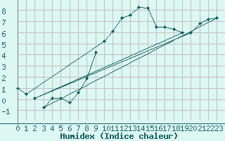 Courbe de l'humidex pour Linton-On-Ouse