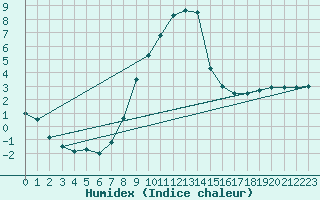 Courbe de l'humidex pour Beznau