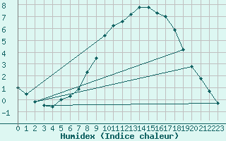 Courbe de l'humidex pour Soria (Esp)