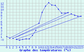 Courbe de tempratures pour Calatayud