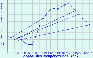 Courbe de tempratures pour Behonne (55)