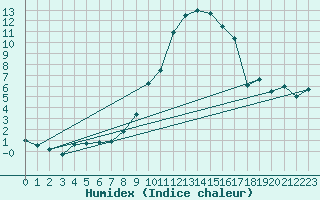 Courbe de l'humidex pour Reutte