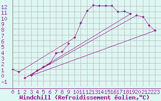Courbe du refroidissement olien pour Prostejov
