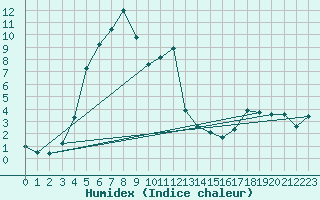 Courbe de l'humidex pour Selbu