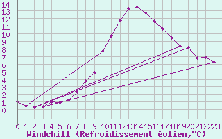 Courbe du refroidissement olien pour Cottbus