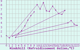 Courbe du refroidissement olien pour Lacaut Mountain