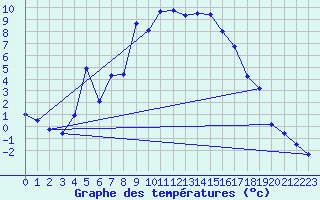 Courbe de tempratures pour Meraker-Egge