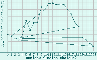 Courbe de l'humidex pour Meraker-Egge