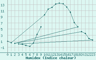 Courbe de l'humidex pour Schaerding