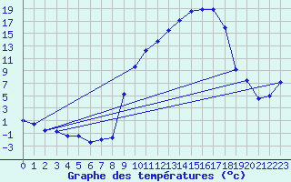 Courbe de tempratures pour Colmar (68)