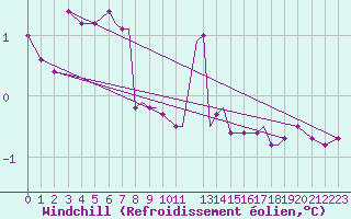 Courbe du refroidissement olien pour Oseberg