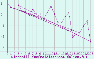 Courbe du refroidissement olien pour Soltau