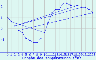 Courbe de tempratures pour Orschwiller (67)