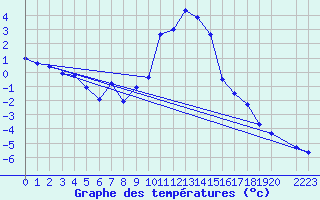 Courbe de tempratures pour Col Des Mosses