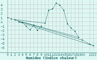 Courbe de l'humidex pour Col Des Mosses