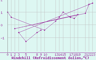 Courbe du refroidissement olien pour la bouée 62102