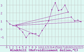Courbe du refroidissement olien pour Montredon des Corbires (11)