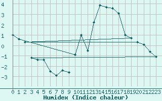 Courbe de l'humidex pour Rochefort Saint-Agnant (17)