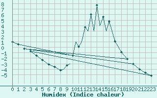 Courbe de l'humidex pour La Seo d'Urgell